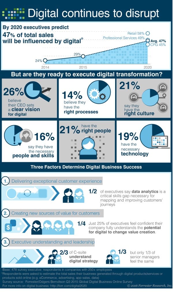 forrester-digital-transformation.jpg forrester-digital-transformation-emarketing-lead-generation.jpg